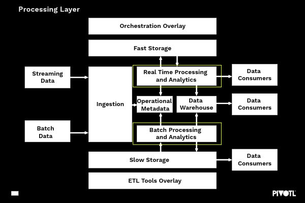Processing Layer of data platform