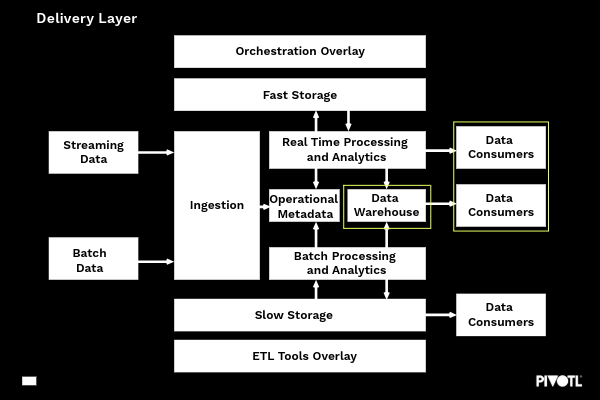 Delivery Layer of data platform