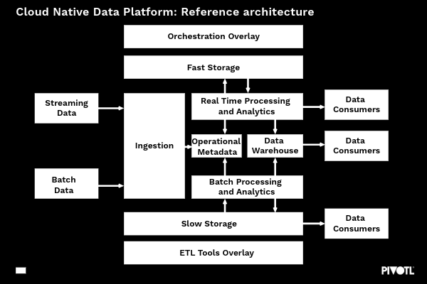 Six Layer Architecture of a Cloud Native Data Platform