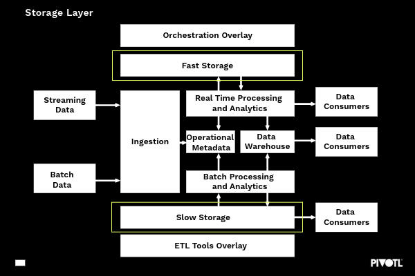 Data Platform storage layer